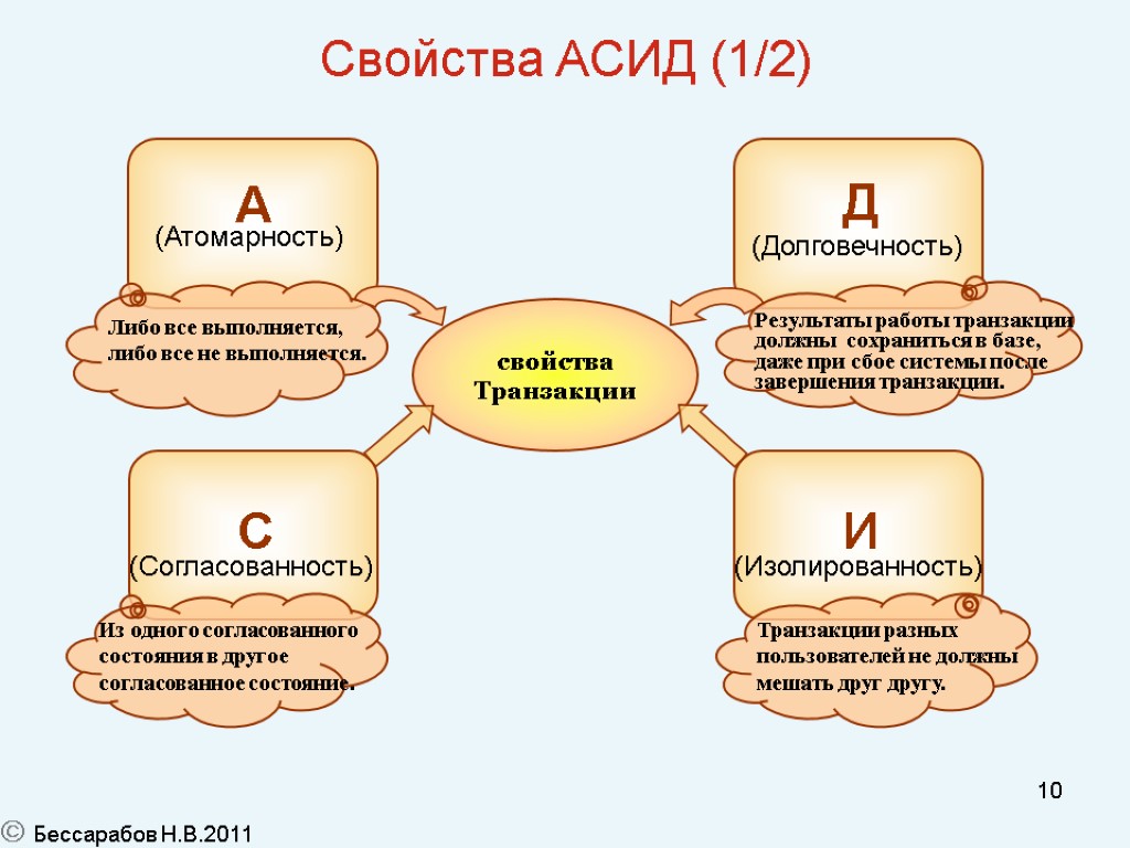 10 Свойства АСИД (1/2) свойства Транзакции А (Атомарность) Либо все выполняется, либо все не